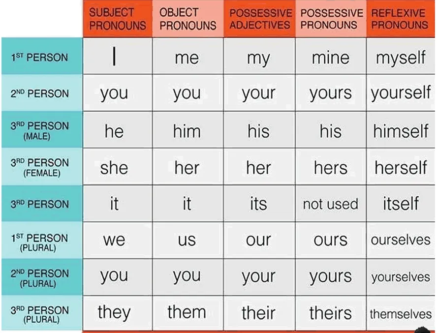 Tabela compreensiva de pronomes em inglês, incluindo pronomes sujeito, objeto, adjetivos possessivos, pronomes possessivos e pronomes reflexivos, com exemplos de uso para cada categoria