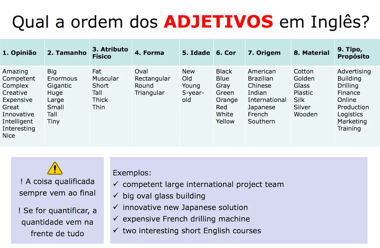 Tabela de sequência de adjetivos