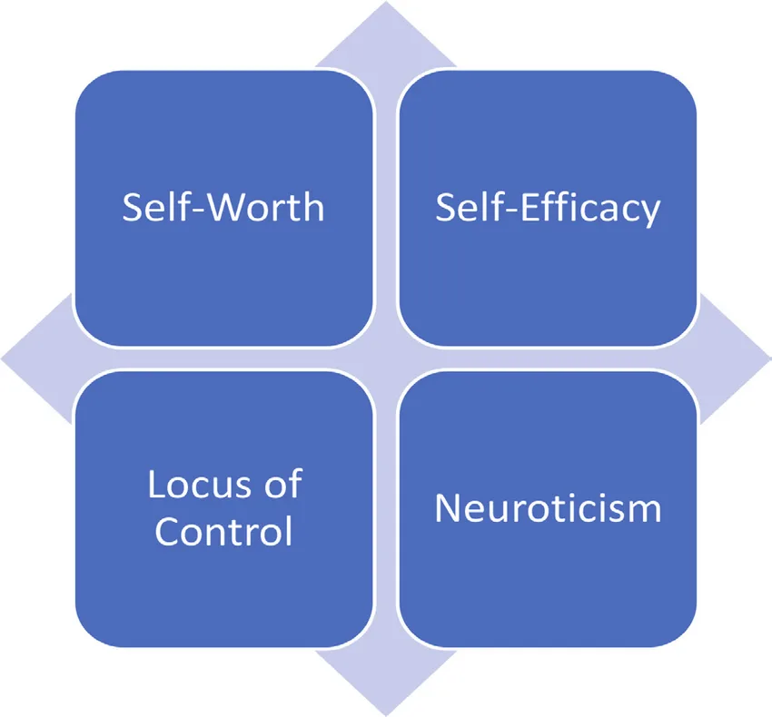 Core self-evaluation e seus quatro traços: autoestima, autoeficácia, locus interno e estabilidade emocional