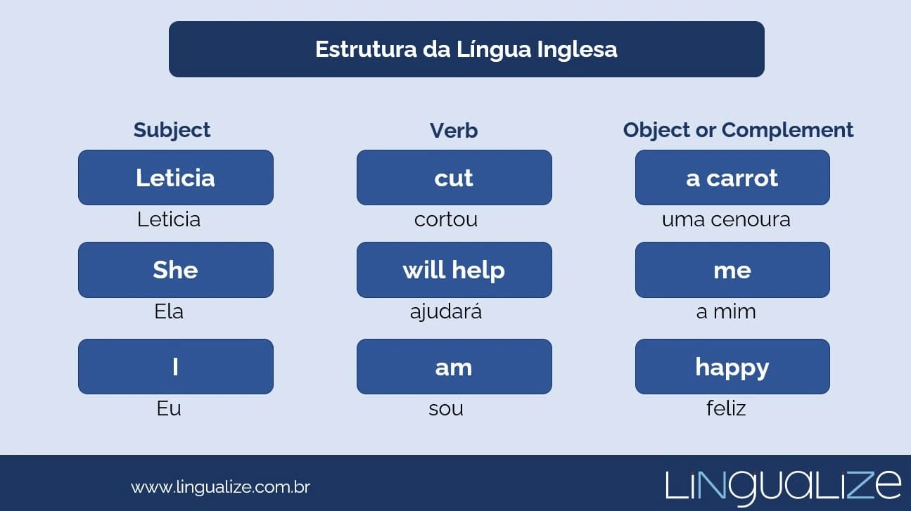 Imagem ilustrando a estrutura da língua inglesa com exemplos