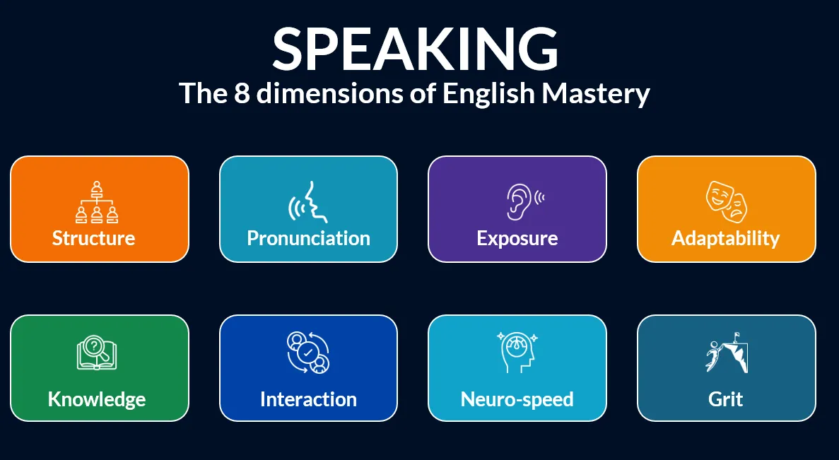 Diagrama das oito dimensões do modelo SPEAKING para avaliar o domínio do inglês