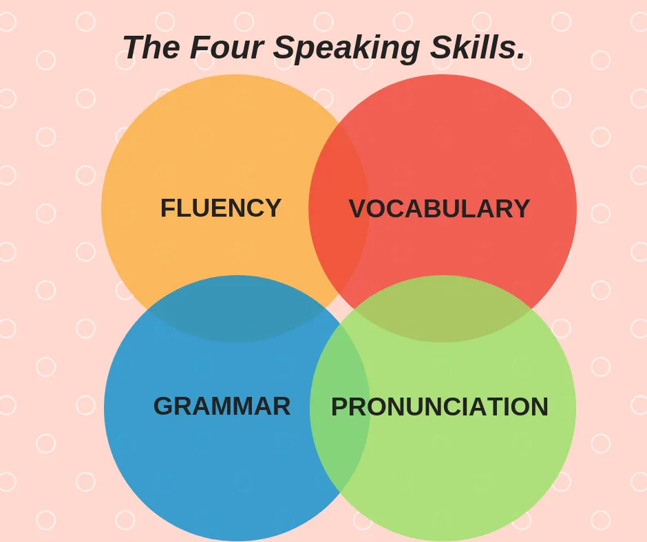Diagrama dos cinco componentes essenciais do inglês: gramática, vocabulário, pronúncia, fluência e compreensão